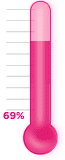 69 percent of goal achieved.